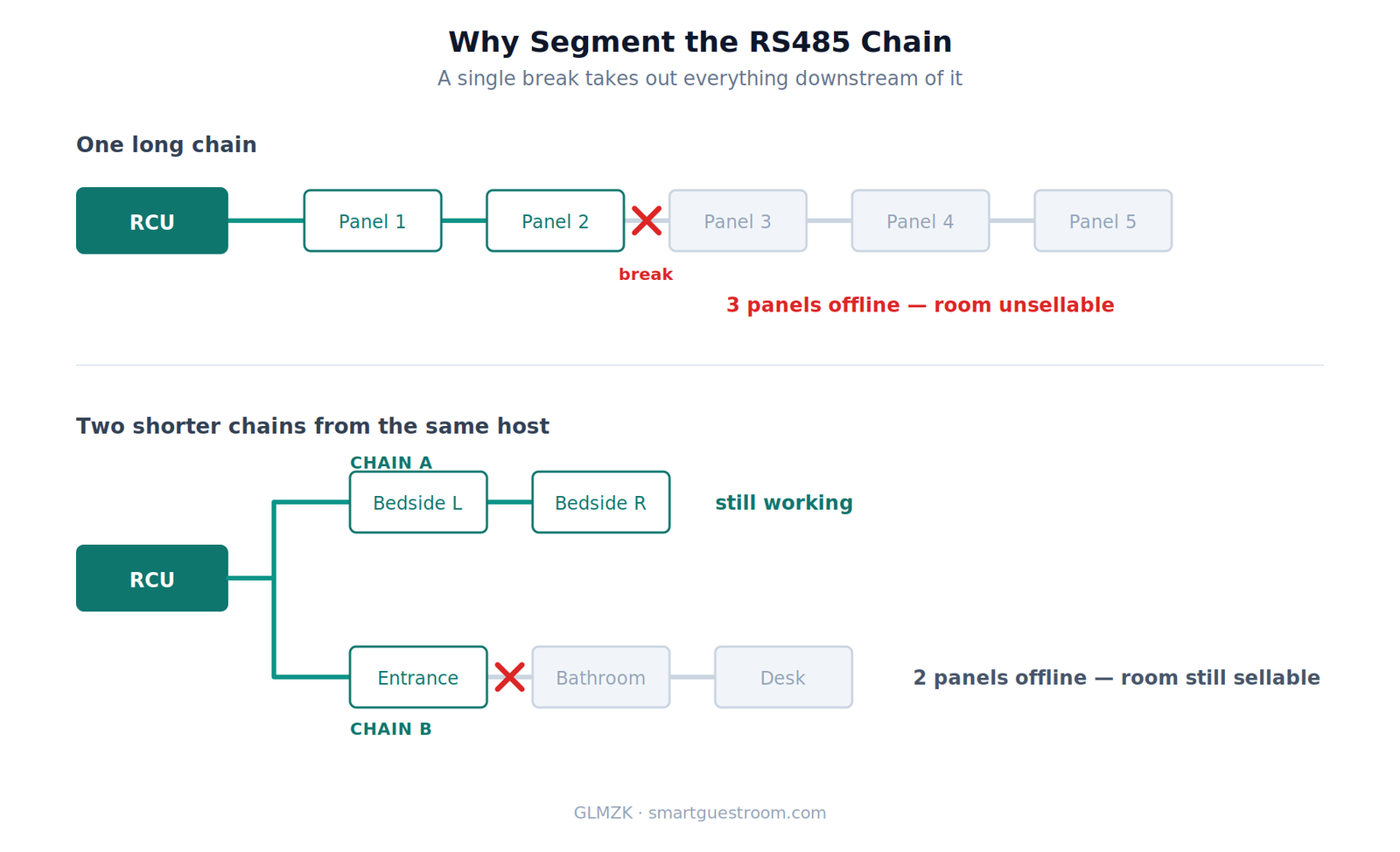 How to Wire RS485 Switch Panels to an RCU Host Single RS485 chain versus two segmented chains and the effect of a cable fault