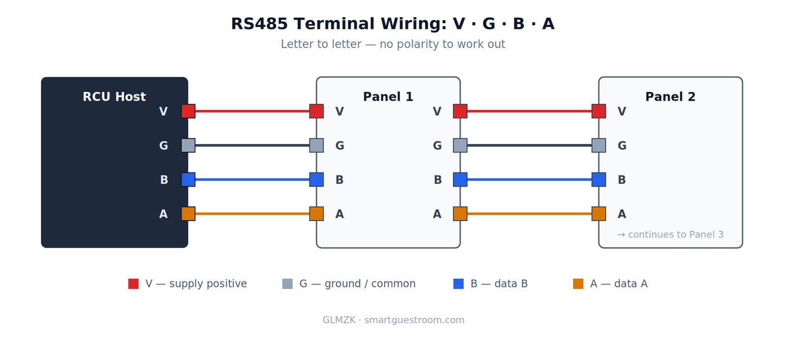 RS485 vs Dry Contact Switches: Which Wiring Method for Hotel Guest Rooms? RS485 V G B A terminal wiring between RCU host and guest room panels