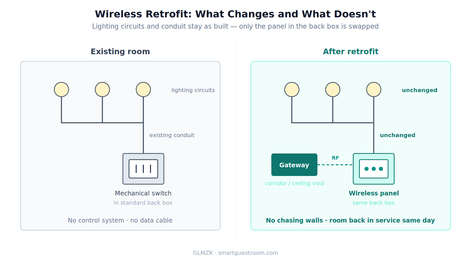 Adding Smart Lighting to an Existing Hotel Without Rewiring Hotel wireless lighting retrofit with existing circuits and back box unchanged