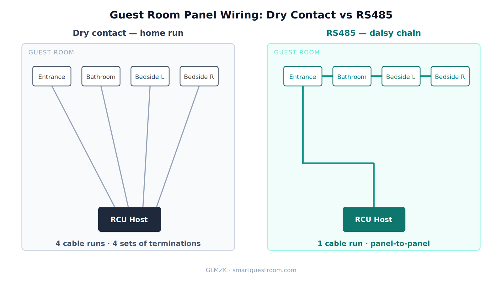 RS485 vs Dry Contact Switches: Which Wiring Method for Hotel Guest Rooms? Dry contact home run wiring versus RS485 daisy chain in a hotel guest room